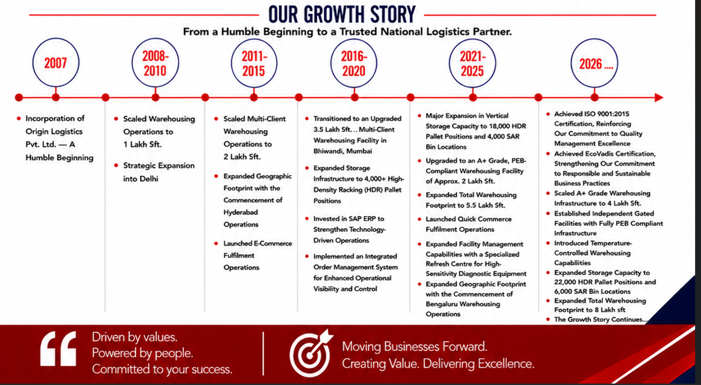 Origin Logistics growth story